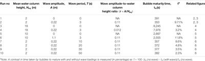 Mechanism of Faster CH4 Bubble Growth Under Surface Waves in Muddy Aquatic Sediments: Effects of Wave Amplitude, Period, and Water Depth